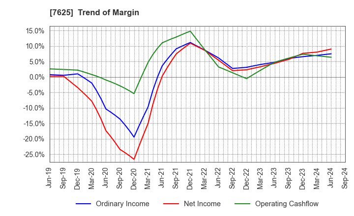 7625 GLOBAL-DINING,INC.: Trend of Margin