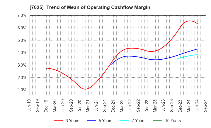 7625 GLOBAL-DINING,INC.: Trend of Mean of Operating Cashflow Margin