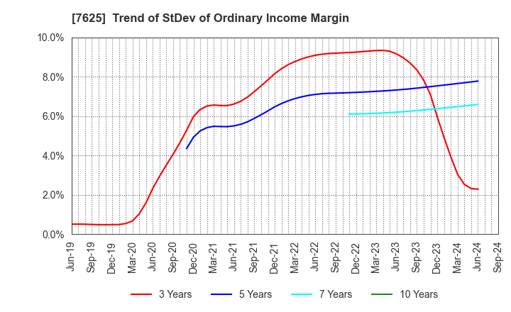 7625 GLOBAL-DINING,INC.: Trend of StDev of Ordinary Income Margin