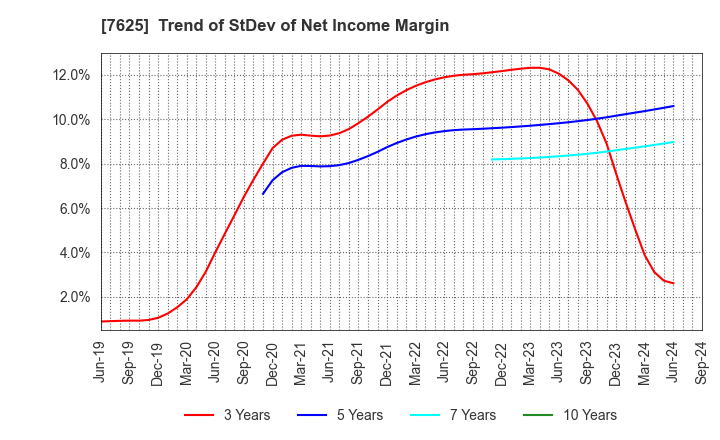 7625 GLOBAL-DINING,INC.: Trend of StDev of Net Income Margin