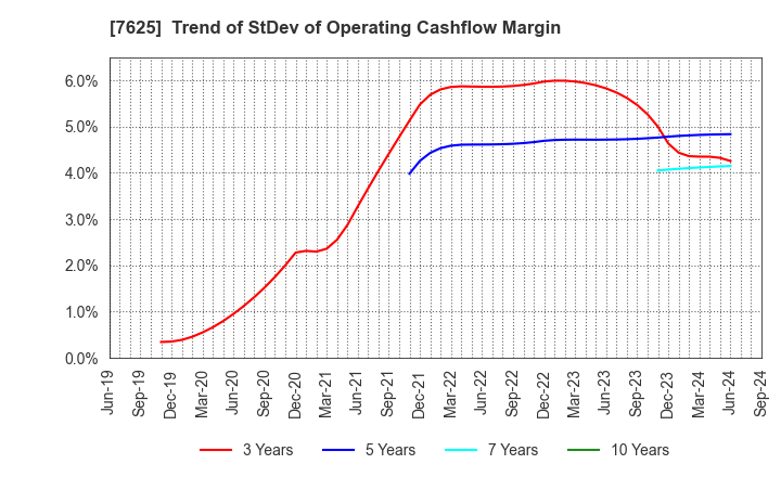 7625 GLOBAL-DINING,INC.: Trend of StDev of Operating Cashflow Margin