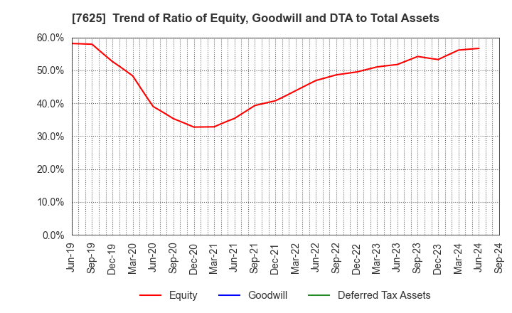 7625 GLOBAL-DINING,INC.: Trend of Ratio of Equity, Goodwill and DTA to Total Assets