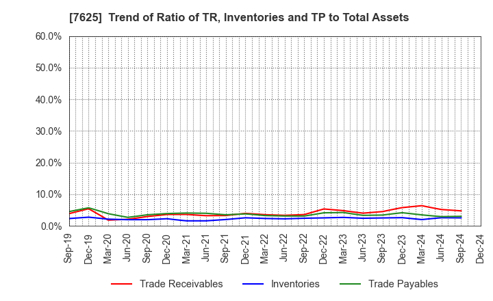 7625 GLOBAL-DINING,INC.: Trend of Ratio of TR, Inventories and TP to Total Assets