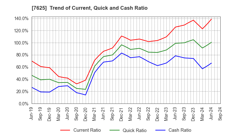 7625 GLOBAL-DINING,INC.: Trend of Current, Quick and Cash Ratio