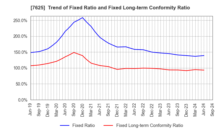 7625 GLOBAL-DINING,INC.: Trend of Fixed Ratio and Fixed Long-term Conformity Ratio