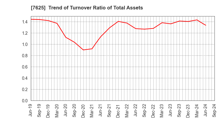 7625 GLOBAL-DINING,INC.: Trend of Turnover Ratio of Total Assets