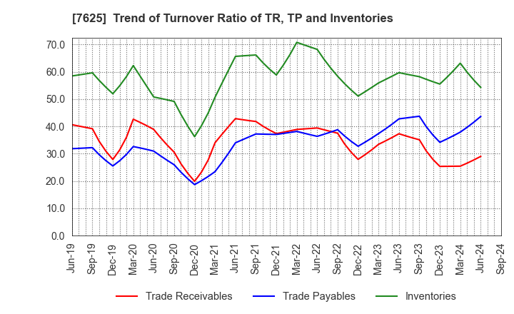 7625 GLOBAL-DINING,INC.: Trend of Turnover Ratio of TR, TP and Inventories