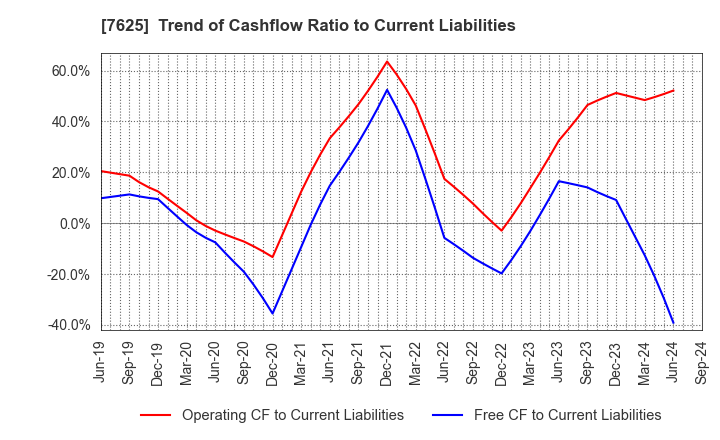 7625 GLOBAL-DINING,INC.: Trend of Cashflow Ratio to Current Liabilities