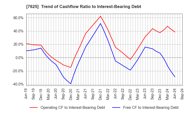 7625 GLOBAL-DINING,INC.: Trend of Cashflow Ratio to Interest-Bearing Debt