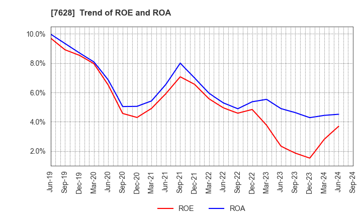 7628 OHASHI TECHNICA INC.: Trend of ROE and ROA