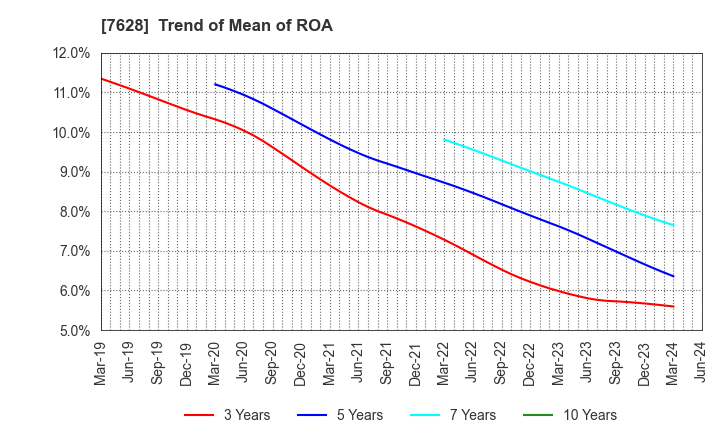 7628 OHASHI TECHNICA INC.: Trend of Mean of ROA