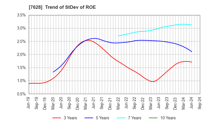 7628 OHASHI TECHNICA INC.: Trend of StDev of ROE