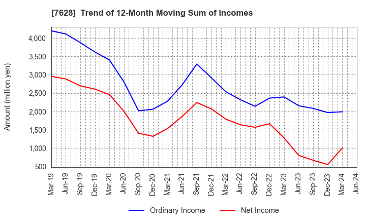 7628 OHASHI TECHNICA INC.: Trend of 12-Month Moving Sum of Incomes