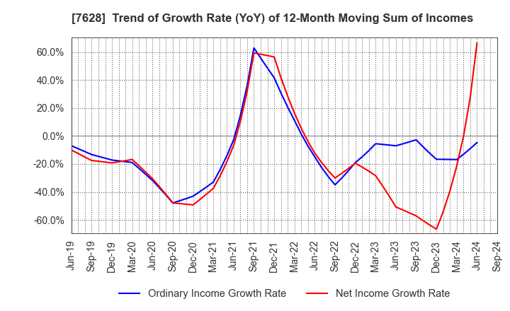 7628 OHASHI TECHNICA INC.: Trend of Growth Rate (YoY) of 12-Month Moving Sum of Incomes