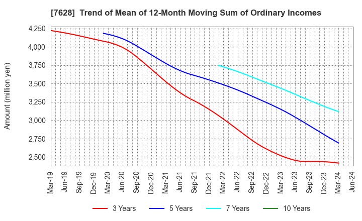 7628 OHASHI TECHNICA INC.: Trend of Mean of 12-Month Moving Sum of Ordinary Incomes