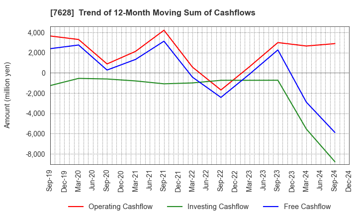 7628 OHASHI TECHNICA INC.: Trend of 12-Month Moving Sum of Cashflows