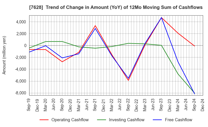 7628 OHASHI TECHNICA INC.: Trend of Change in Amount (YoY) of 12Mo Moving Sum of Cashflows