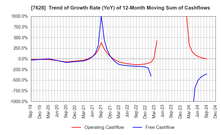 7628 OHASHI TECHNICA INC.: Trend of Growth Rate (YoY) of 12-Month Moving Sum of Cashflows