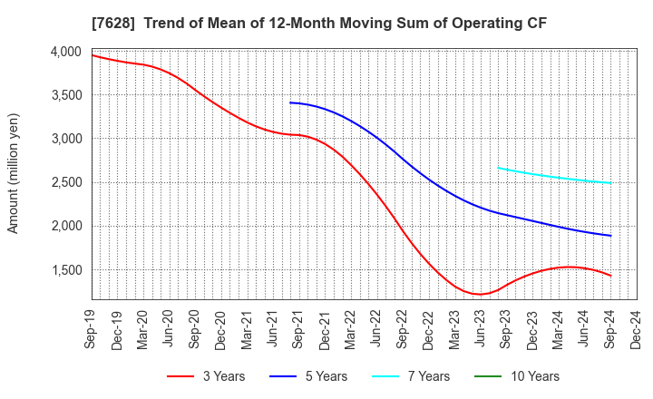 7628 OHASHI TECHNICA INC.: Trend of Mean of 12-Month Moving Sum of Operating CF