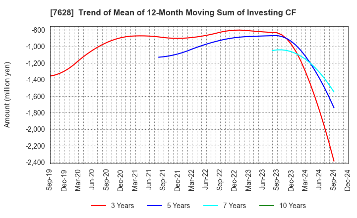 7628 OHASHI TECHNICA INC.: Trend of Mean of 12-Month Moving Sum of Investing CF