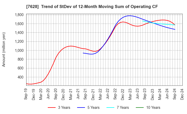 7628 OHASHI TECHNICA INC.: Trend of StDev of 12-Month Moving Sum of Operating CF