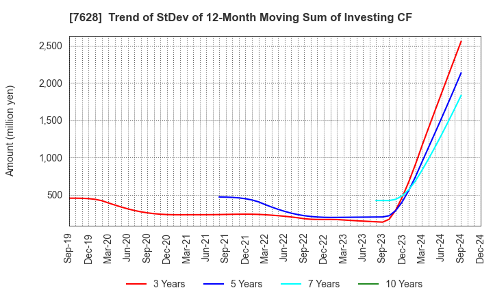 7628 OHASHI TECHNICA INC.: Trend of StDev of 12-Month Moving Sum of Investing CF