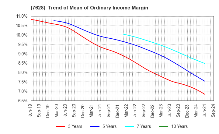 7628 OHASHI TECHNICA INC.: Trend of Mean of Ordinary Income Margin