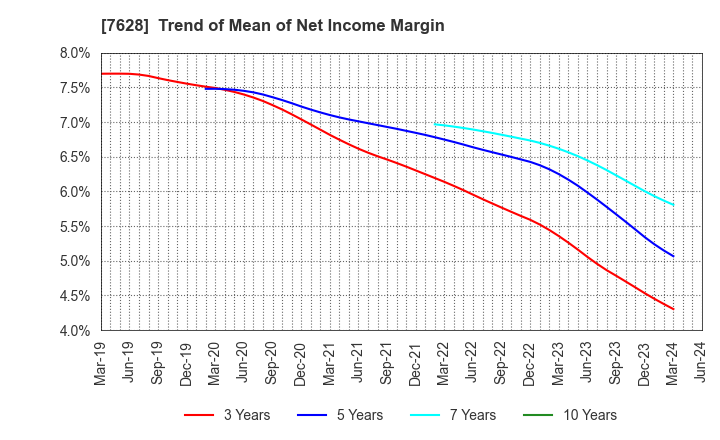 7628 OHASHI TECHNICA INC.: Trend of Mean of Net Income Margin