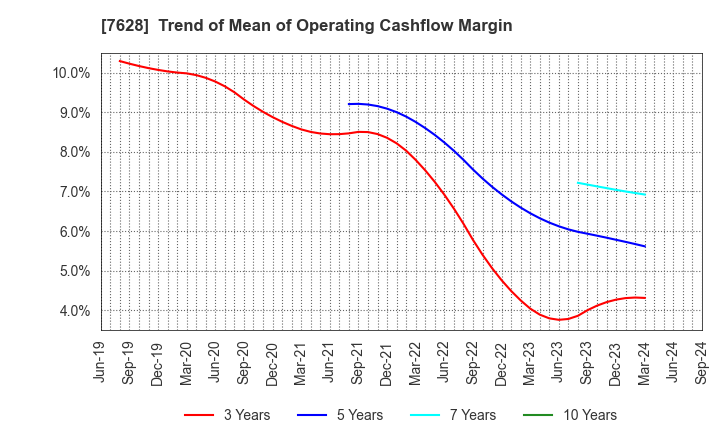 7628 OHASHI TECHNICA INC.: Trend of Mean of Operating Cashflow Margin