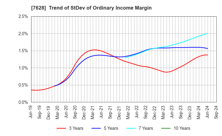 7628 OHASHI TECHNICA INC.: Trend of StDev of Ordinary Income Margin