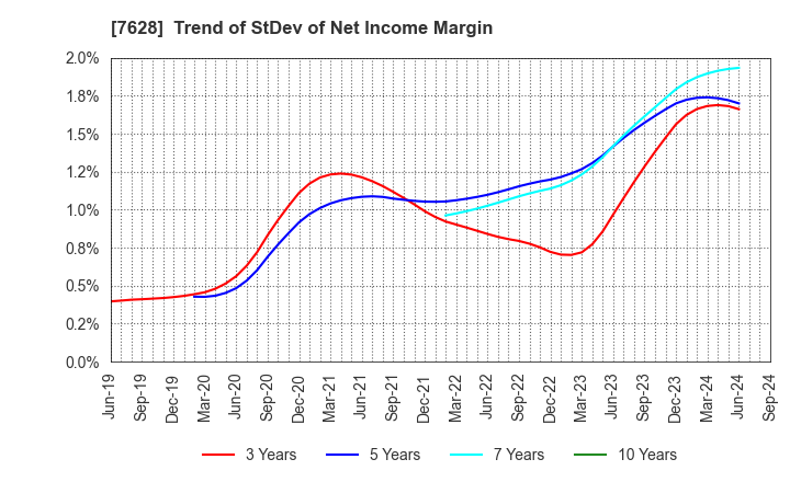 7628 OHASHI TECHNICA INC.: Trend of StDev of Net Income Margin