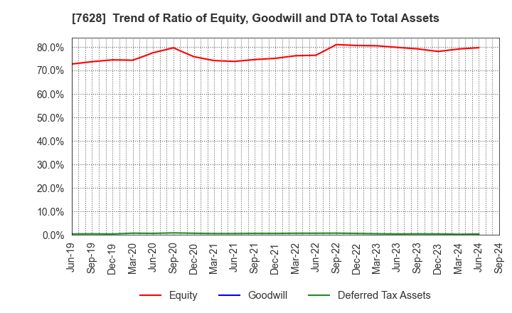 7628 OHASHI TECHNICA INC.: Trend of Ratio of Equity, Goodwill and DTA to Total Assets