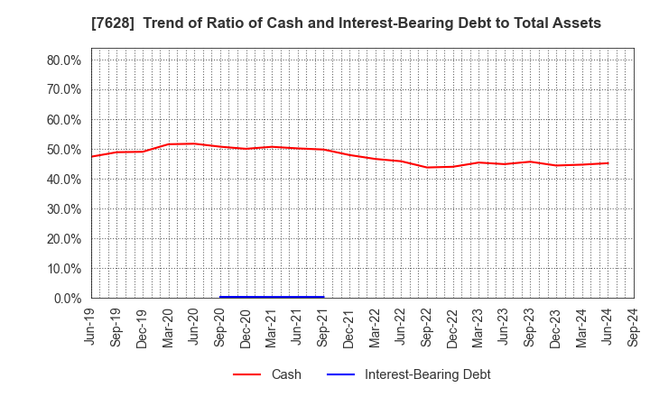 7628 OHASHI TECHNICA INC.: Trend of Ratio of Cash and Interest-Bearing Debt to Total Assets