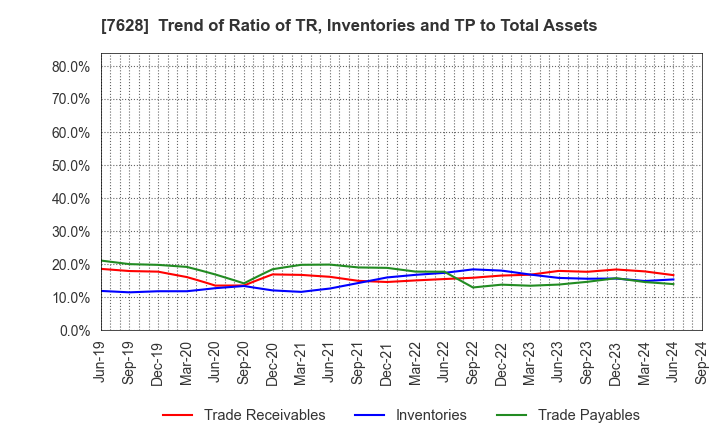 7628 OHASHI TECHNICA INC.: Trend of Ratio of TR, Inventories and TP to Total Assets