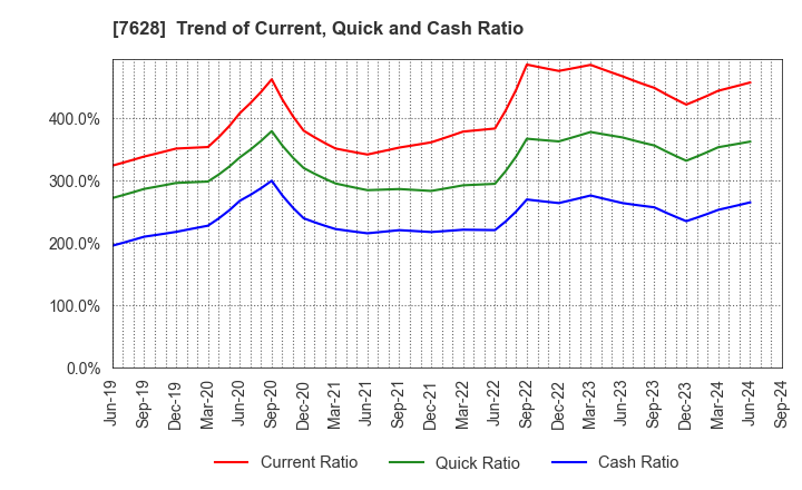 7628 OHASHI TECHNICA INC.: Trend of Current, Quick and Cash Ratio