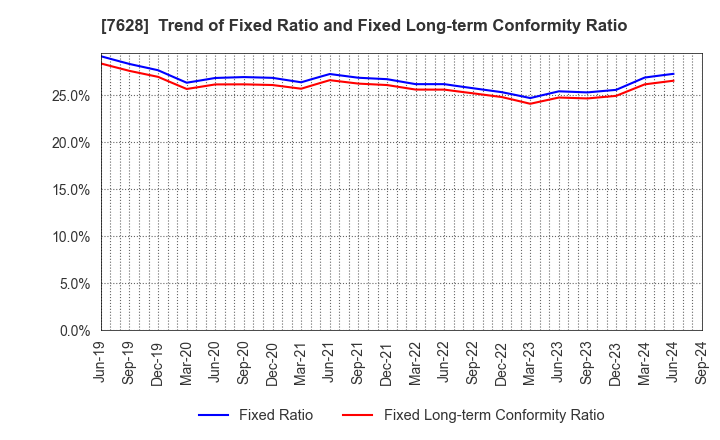 7628 OHASHI TECHNICA INC.: Trend of Fixed Ratio and Fixed Long-term Conformity Ratio