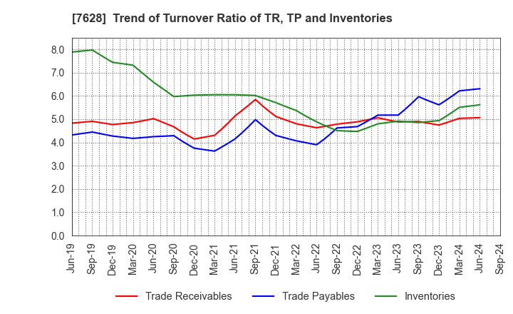 7628 OHASHI TECHNICA INC.: Trend of Turnover Ratio of TR, TP and Inventories