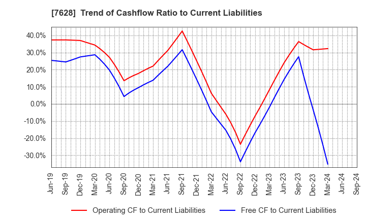 7628 OHASHI TECHNICA INC.: Trend of Cashflow Ratio to Current Liabilities