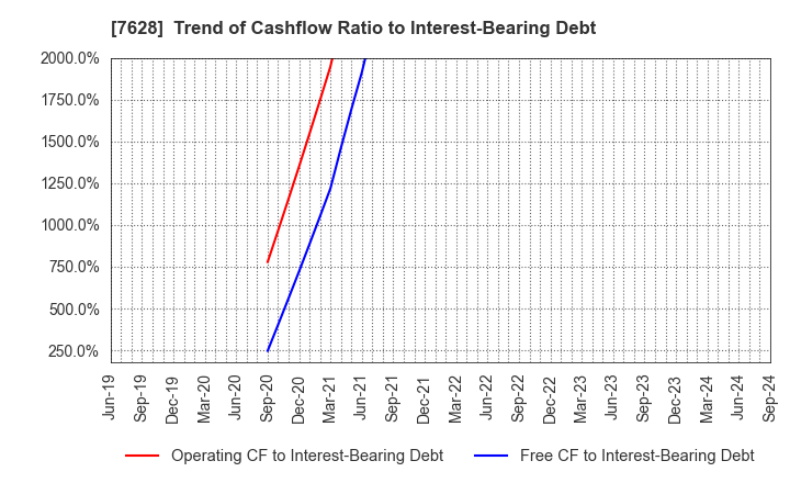 7628 OHASHI TECHNICA INC.: Trend of Cashflow Ratio to Interest-Bearing Debt