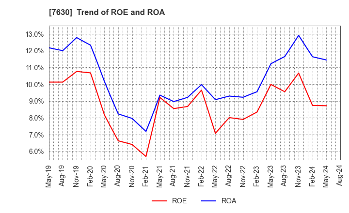 7630 ICHIBANYA CO.,LTD.: Trend of ROE and ROA