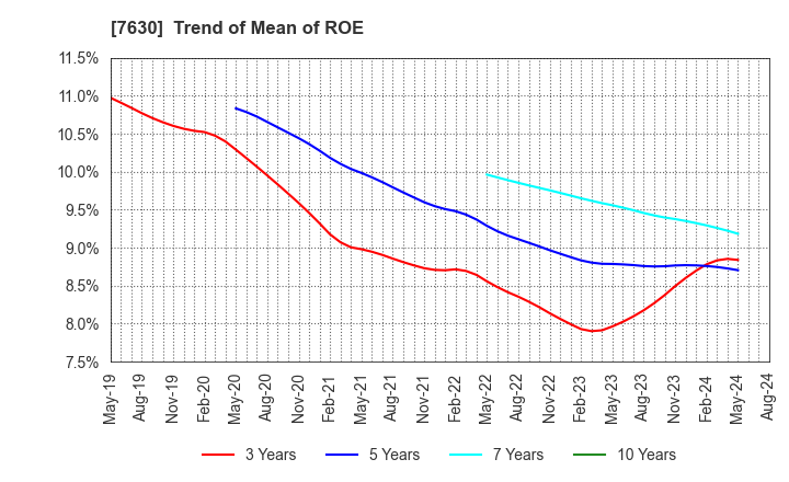 7630 ICHIBANYA CO.,LTD.: Trend of Mean of ROE