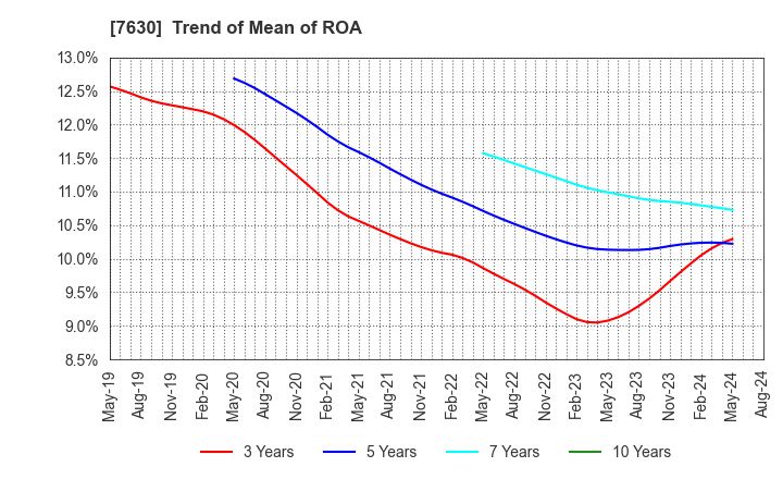 7630 ICHIBANYA CO.,LTD.: Trend of Mean of ROA