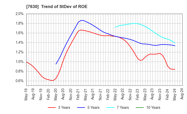 7630 ICHIBANYA CO.,LTD.: Trend of StDev of ROE