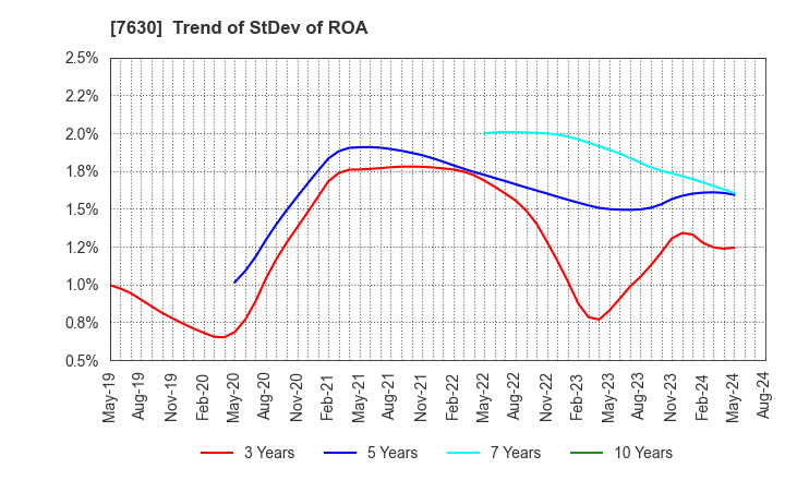 7630 ICHIBANYA CO.,LTD.: Trend of StDev of ROA