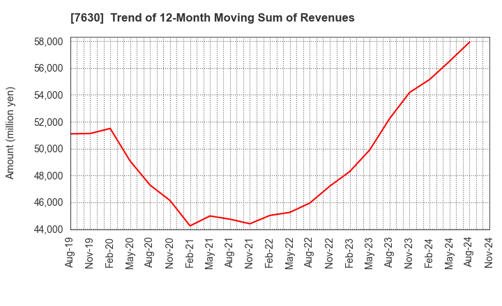 7630 ICHIBANYA CO.,LTD.: Trend of 12-Month Moving Sum of Revenues