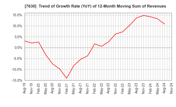 7630 ICHIBANYA CO.,LTD.: Trend of Growth Rate (YoY) of 12-Month Moving Sum of Revenues