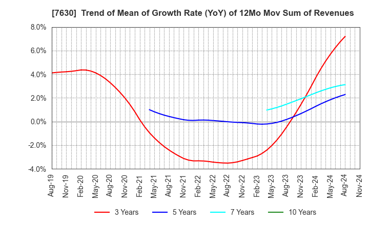 7630 ICHIBANYA CO.,LTD.: Trend of Mean of Growth Rate (YoY) of 12Mo Mov Sum of Revenues