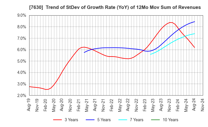 7630 ICHIBANYA CO.,LTD.: Trend of StDev of Growth Rate (YoY) of 12Mo Mov Sum of Revenues