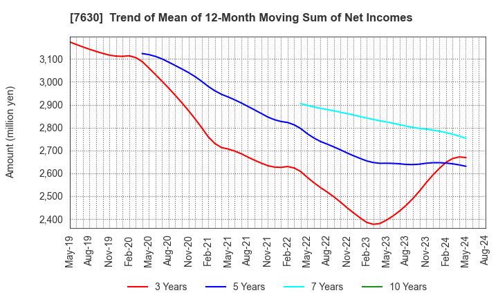 7630 ICHIBANYA CO.,LTD.: Trend of Mean of 12-Month Moving Sum of Net Incomes