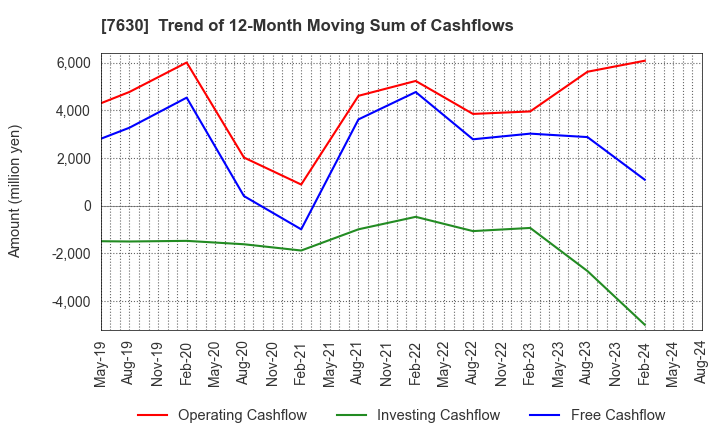 7630 ICHIBANYA CO.,LTD.: Trend of 12-Month Moving Sum of Cashflows